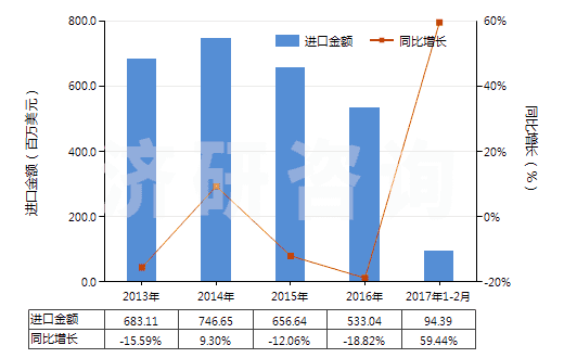 2013-2017年2月中國注塑機(HS84771010)進口總額及增速統(tǒng)計 2013-2017年2月中國注塑機(HS84771010)進口總額及增速統(tǒng)計